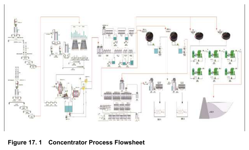 Figure 17. 1 Concentrator Process Flowsheet