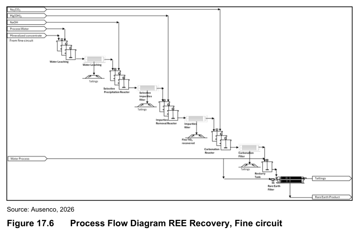 Figure 17.6 Process Flow Diagram REE Recovery, Fine circuit