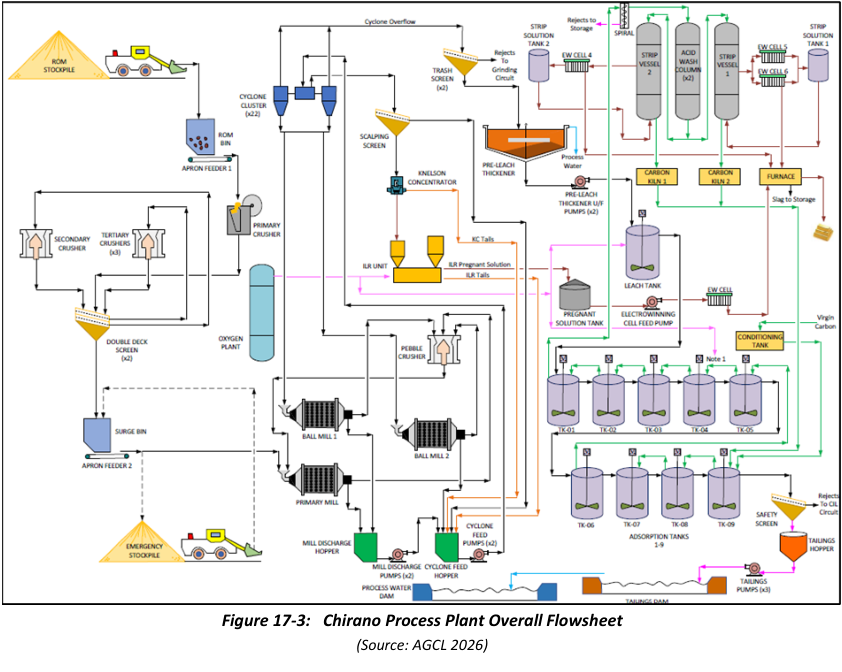 Figure 17-3: Chirano Process Plant Overall Flowsheet