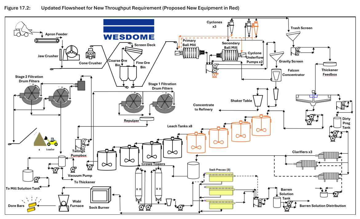 Figure 17.2: Updated Flowsheet for New Throughput Requirement (Proposed New Equipment in Red)
