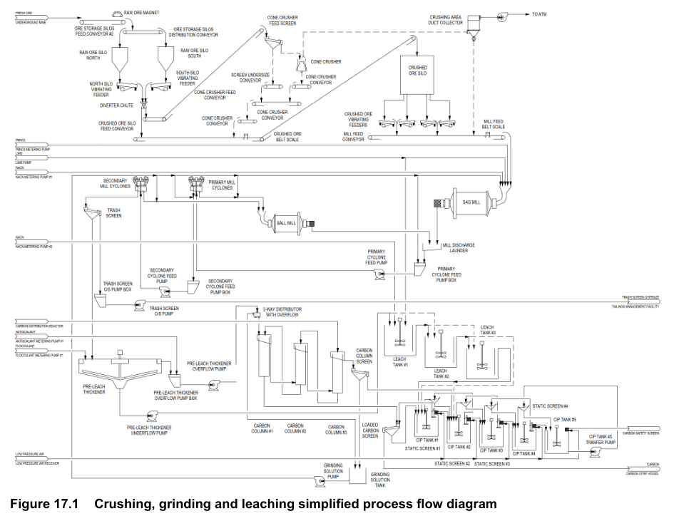 Figure 17.1 Crushing, grinding and leaching simplified process flow diagram