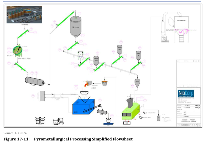 Figure 17-11: Pyrometallurgical Processing Simplified Flowsheet