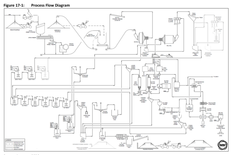 Figure 17-1: Process Flow Diagram
