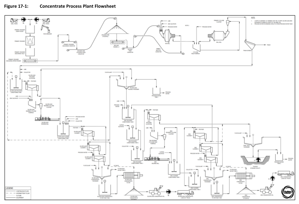Figure 17-1: Concentrate Process Plant Flowsheet