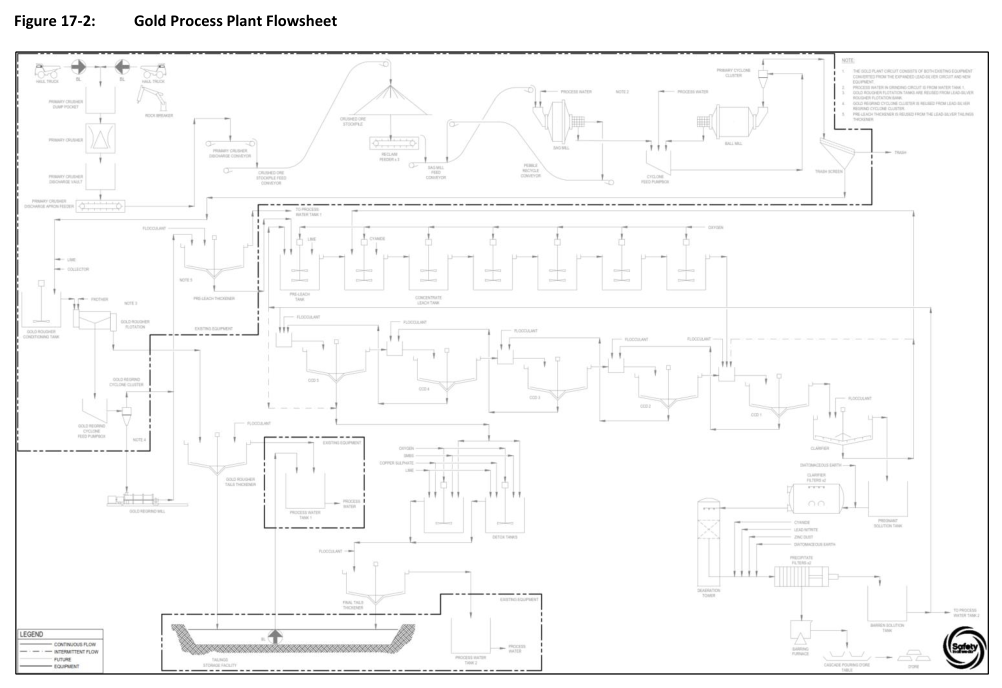Figure 17-2: Gold Process Plant Flowsheet