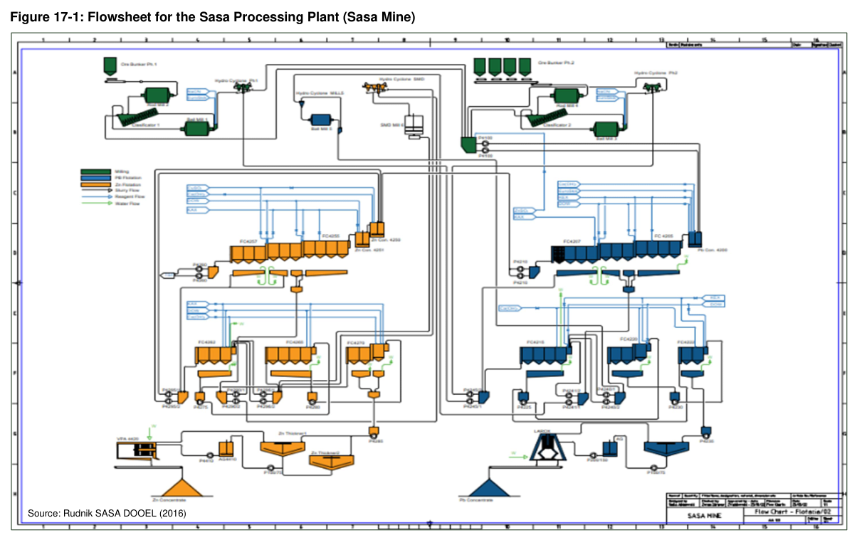 Figure 17-1: Flowsheet for the Sasa Processing Plant (Sasa Mine)