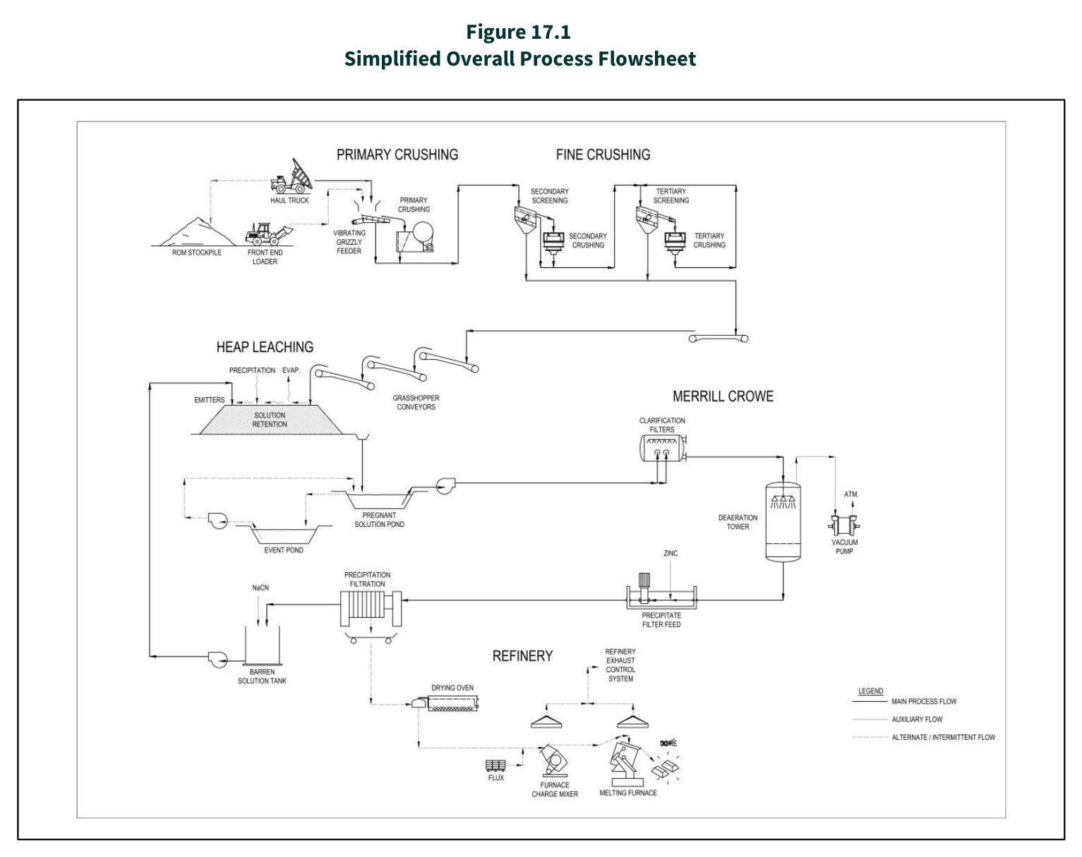 Figure 17.1 Simplified Overall Process Flowsheet