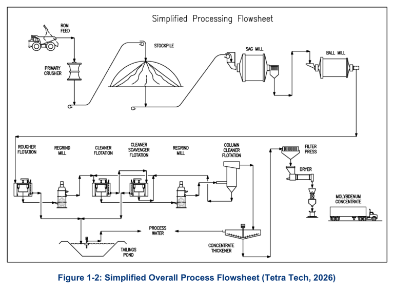 Figure 1-2: Simplified Overall Process Flowsheet (Tetra Tech, 2026)