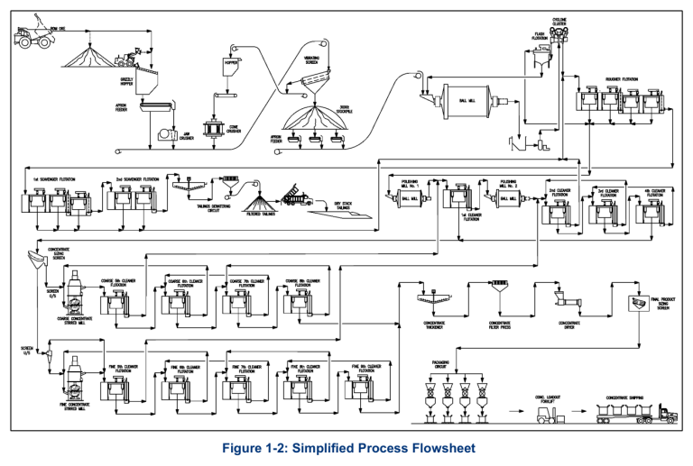 Figure 1-2: Simplified Process Flowsheet