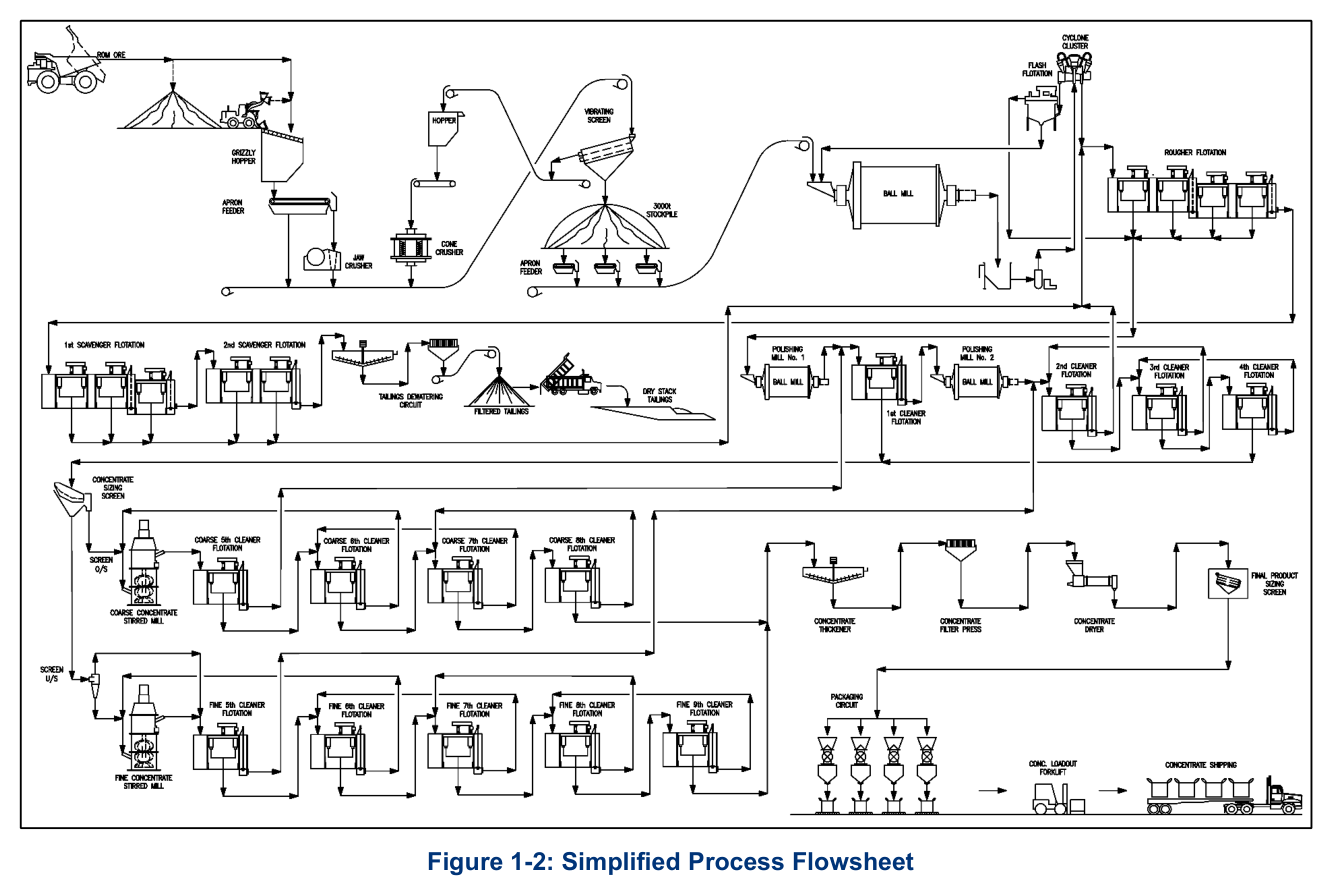 Figure 1-2: Simplified Process Flowsheet