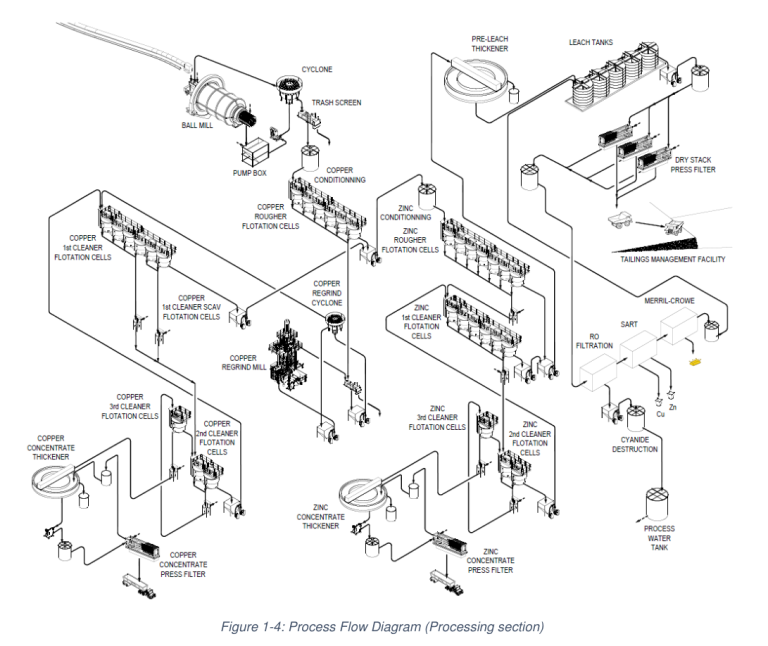 Figure 1-4: Back Forty process flow diagram, processing section