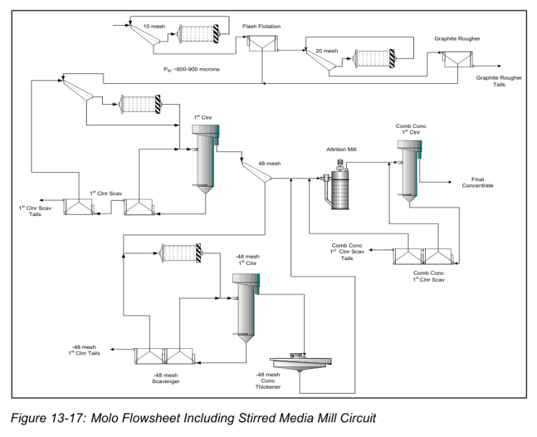 Figure 13-17: Molo flowsheet including stirred media mill circuit