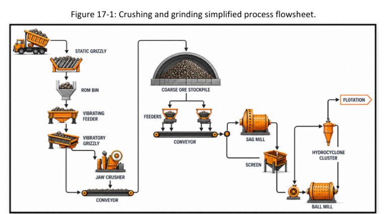 Figure 17-1: Los Gatos crushing and grinding simplified process flowsheet