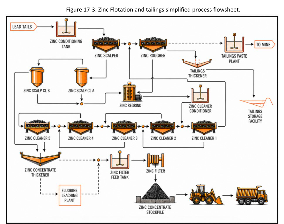 Figure 17-3: Los Gatos zinc flotation and tailings simplified process flowsheet