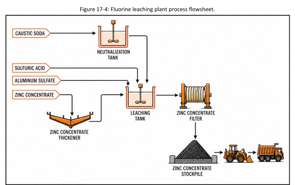 Figure 17-4: Los Gatos fluorine leaching plant process flowsheet