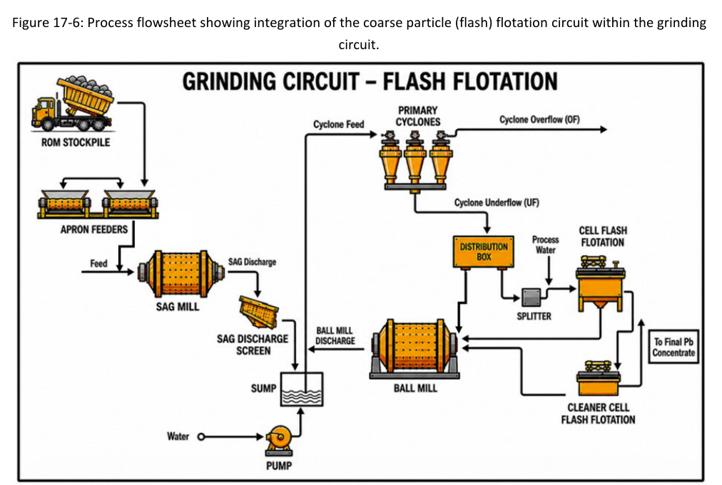 Figure 17-6: Los Gatos flash flotation circuit integrated with grinding