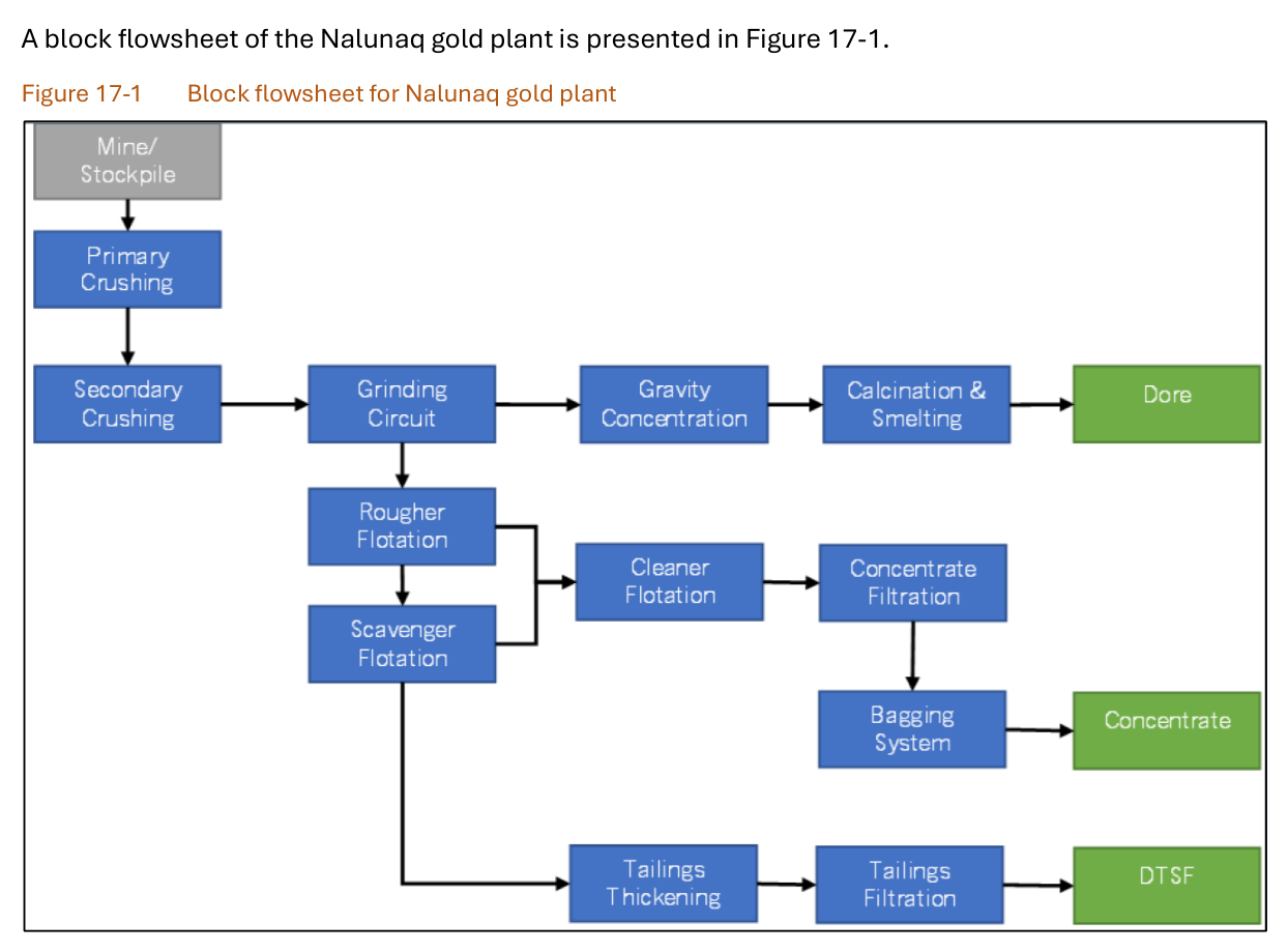 A block flowsheet of the Nalunaq gold plant is presented in Figure 17-1.