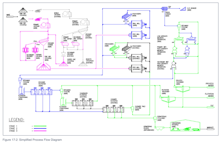 Figure 17-2: North American Lithium simplified process flow diagram