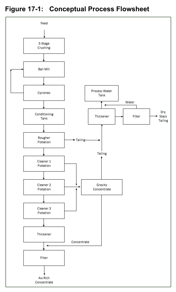 Figure 17-1: Fondaway Canyon conceptual process flowsheet