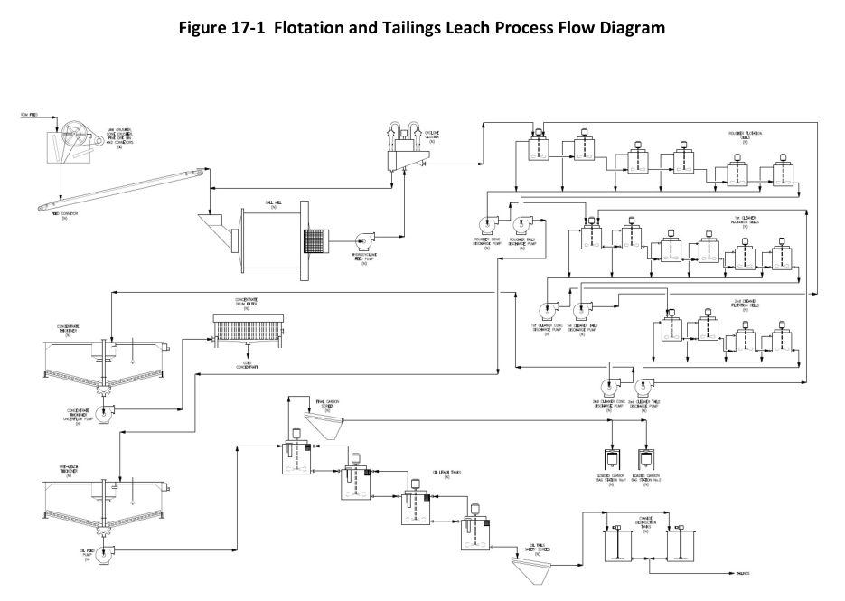 Figure 17-1: Copperstone flotation and tailings leach process flow diagram