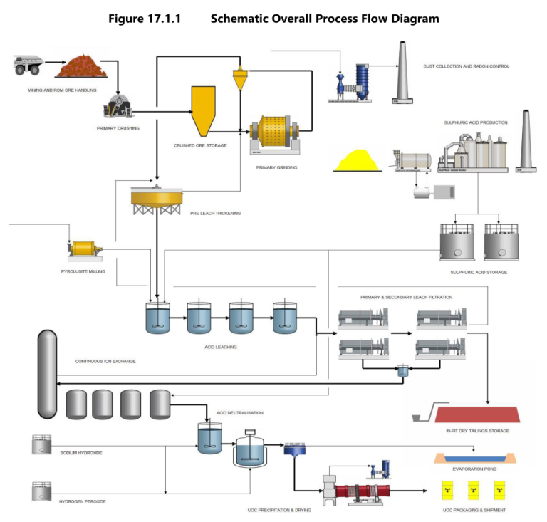 Figure 17.1.1: Westmoreland schematic overall process flow diagram