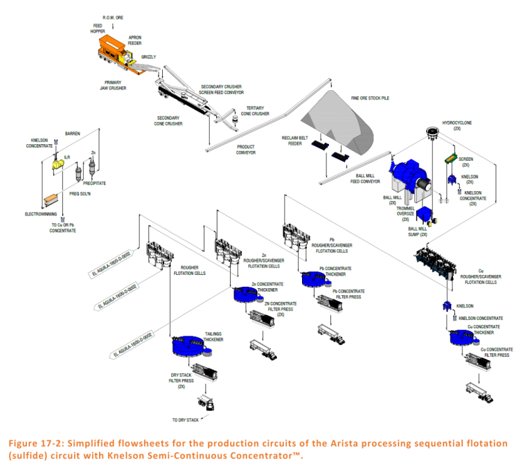 Figure 17-2: Arista sequential flotation production circuit