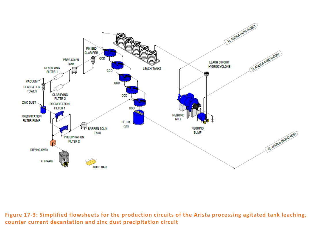 Figure 17-3: Arista agitated leaching, CCD and zinc precipitation circuit