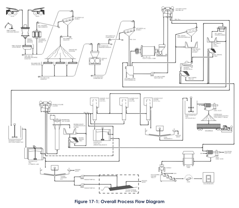 Figure 17-1: Overall Process Flow Diagram