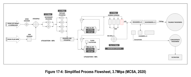 Figure 17-4: Simplified Process Flowsheet, 3.7Mtpa (MCSA, 2020)