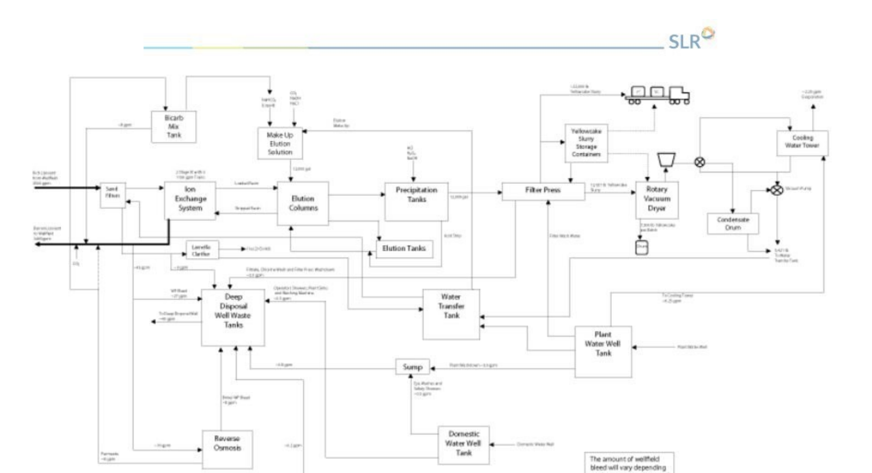Nichols Ranch Unit process flowsheet: Nichols Ranch Plant Flow Sheet