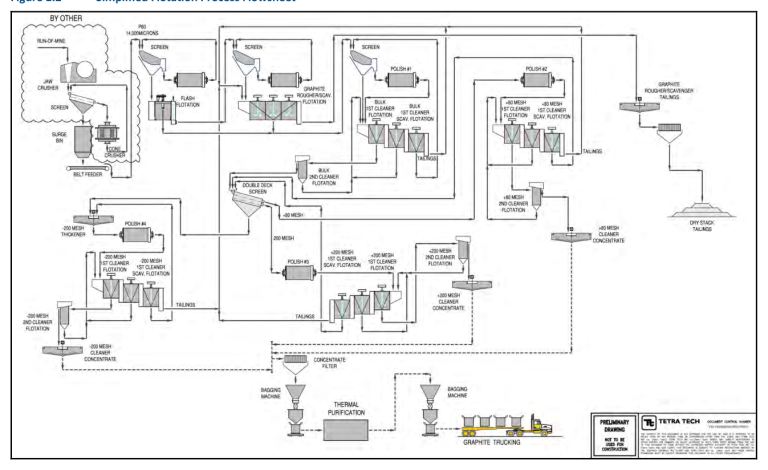 Figure 1.2 Simplified Flotation Process Flowsheet