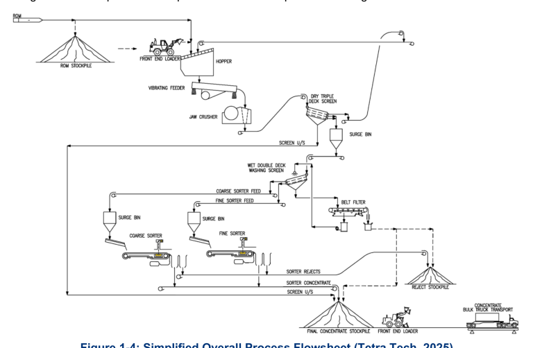 Figure 1-4 Simplified Overall Process Flowsheet (Tetra Tech, 2025)