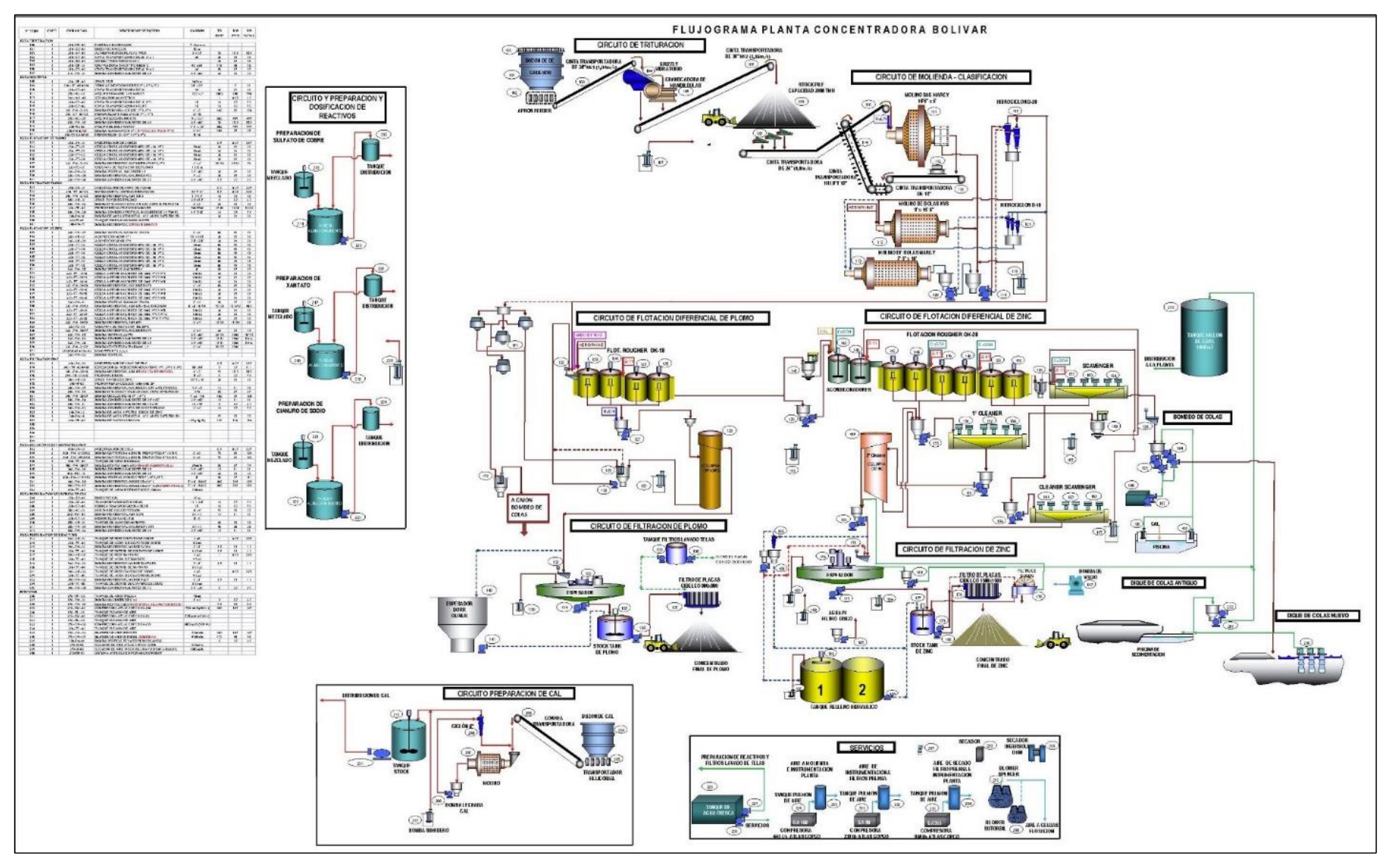 Figure 1-4 Bolivar Mill Flowsheet