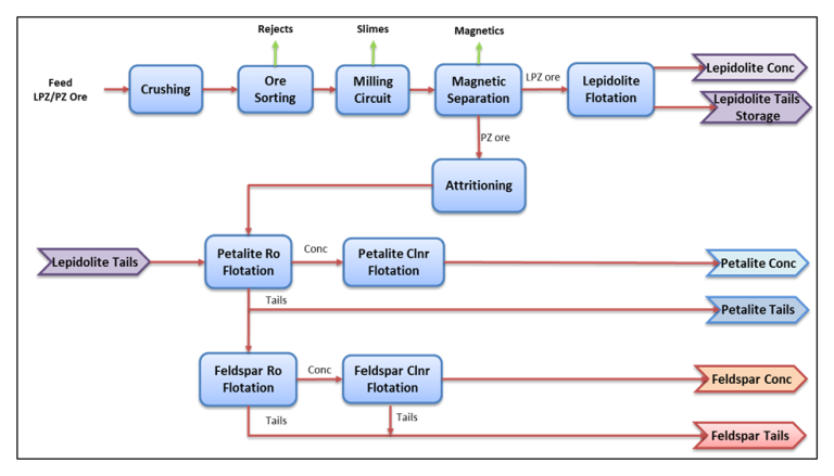 Figure 1.2 Simplified Process Block Flow Diagram