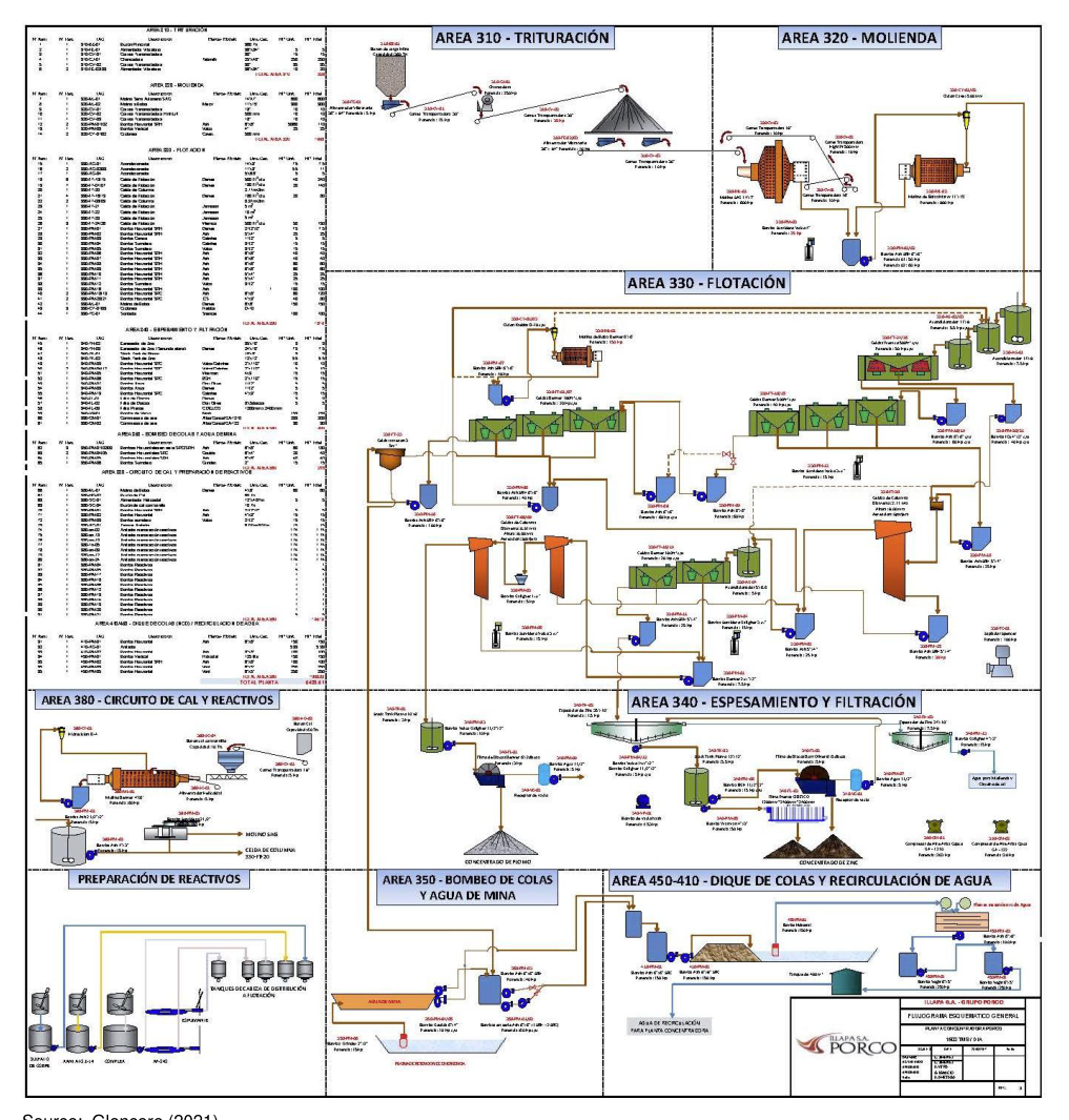Figure 1-4 Porco Mill Flowsheet