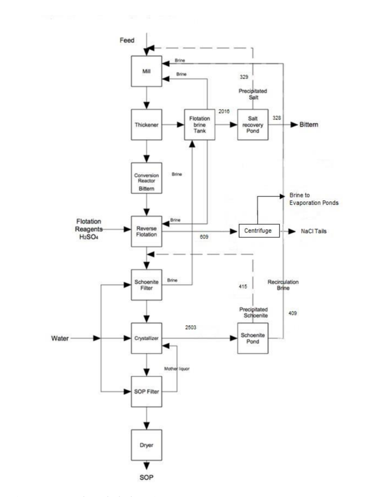 Figure 1 1 SOP Plant Block Flow Diagram