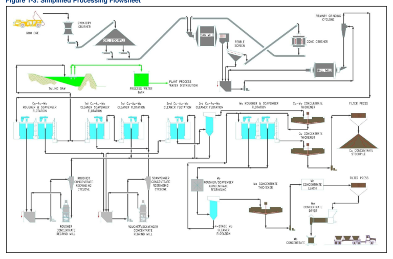 Figure 1-3 Simplified Processing Flowsheet