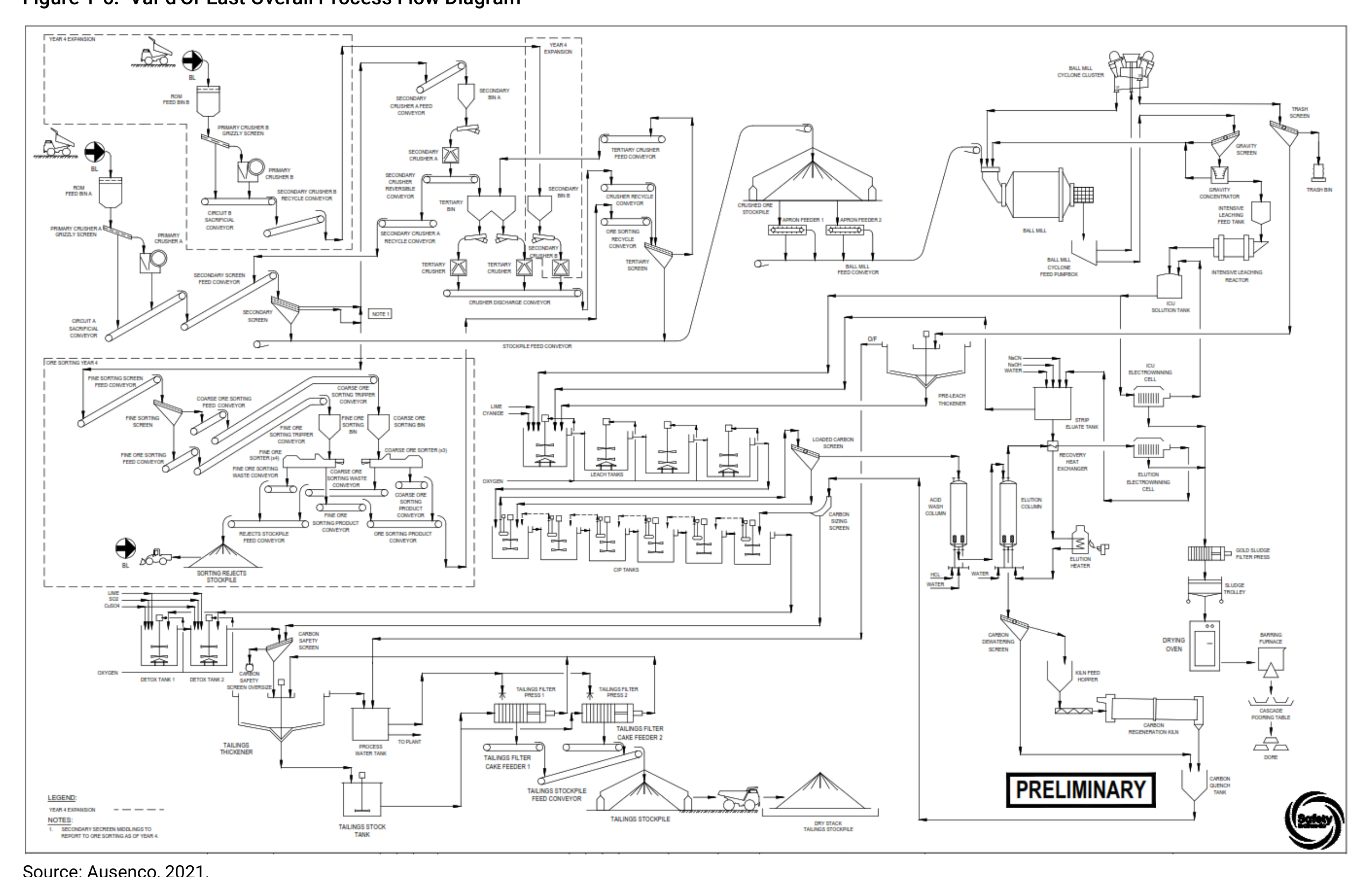 Figure 1-6 Val-d'Or East Overall Process Flow Diagram
