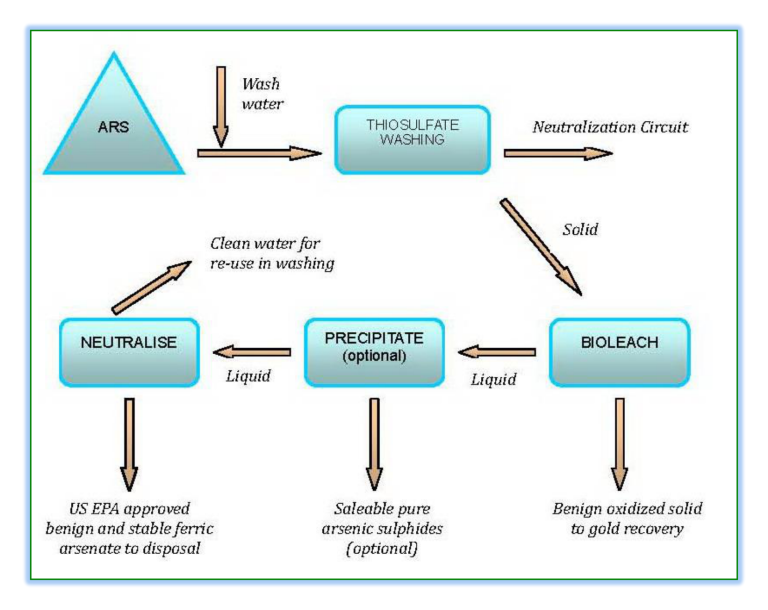 Figure 17.1 Snow Lake Project Simplified Metallurgical Flowsheet