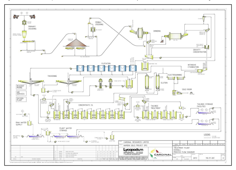 Figure 9 Simplified process flow diagram for the process plant