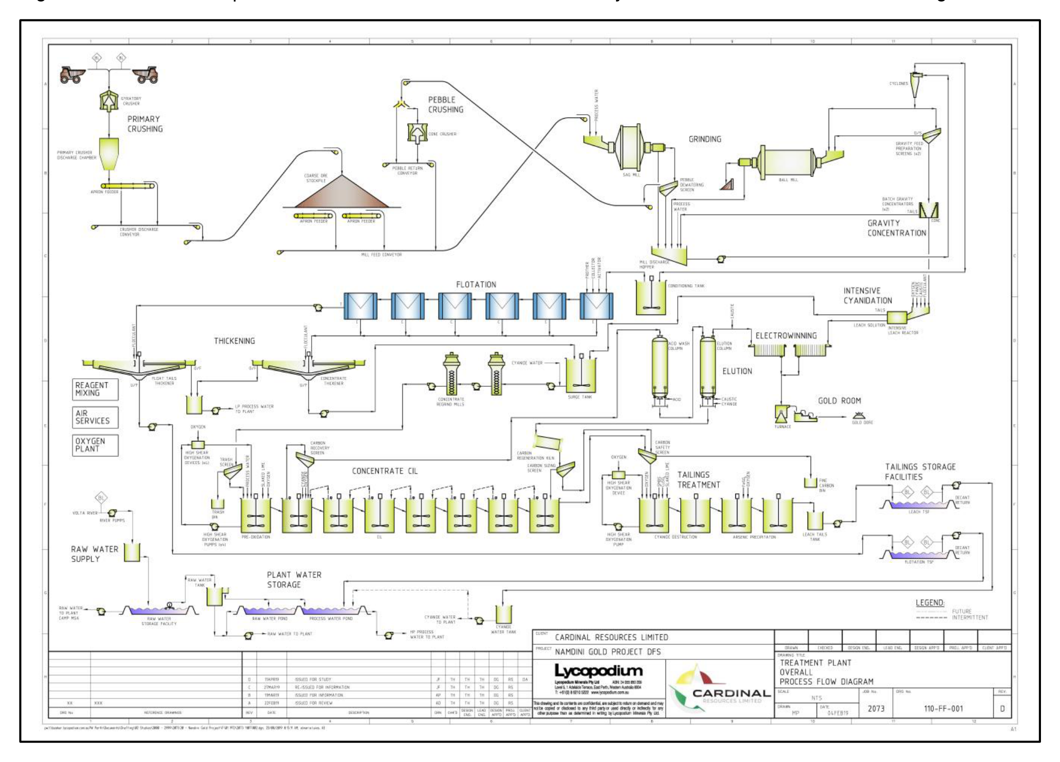Figure 9 Simplified process flow diagram for the process plant