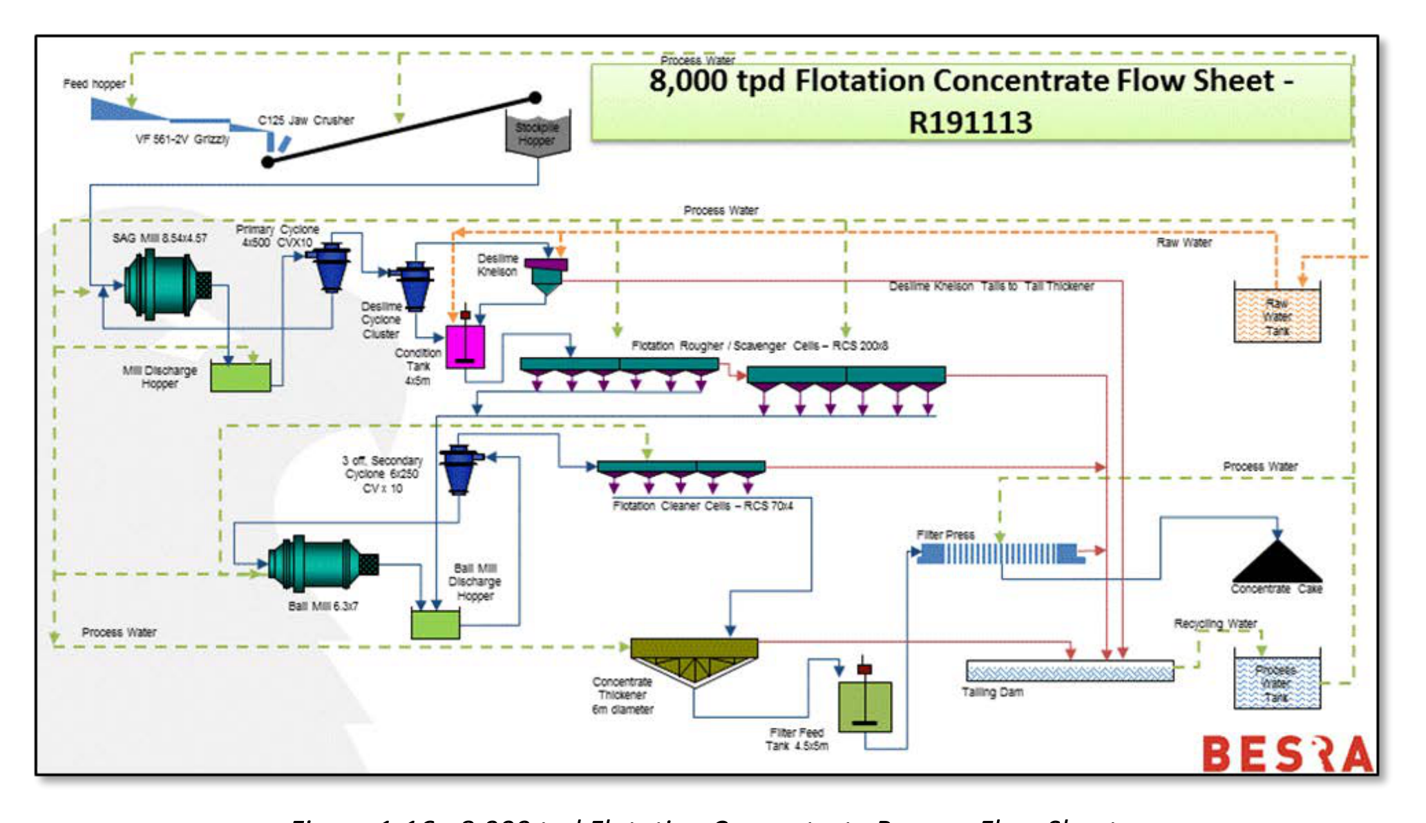 Figure 1-16 8,000 tpd Flotation Concentrate Process Flow Sheet