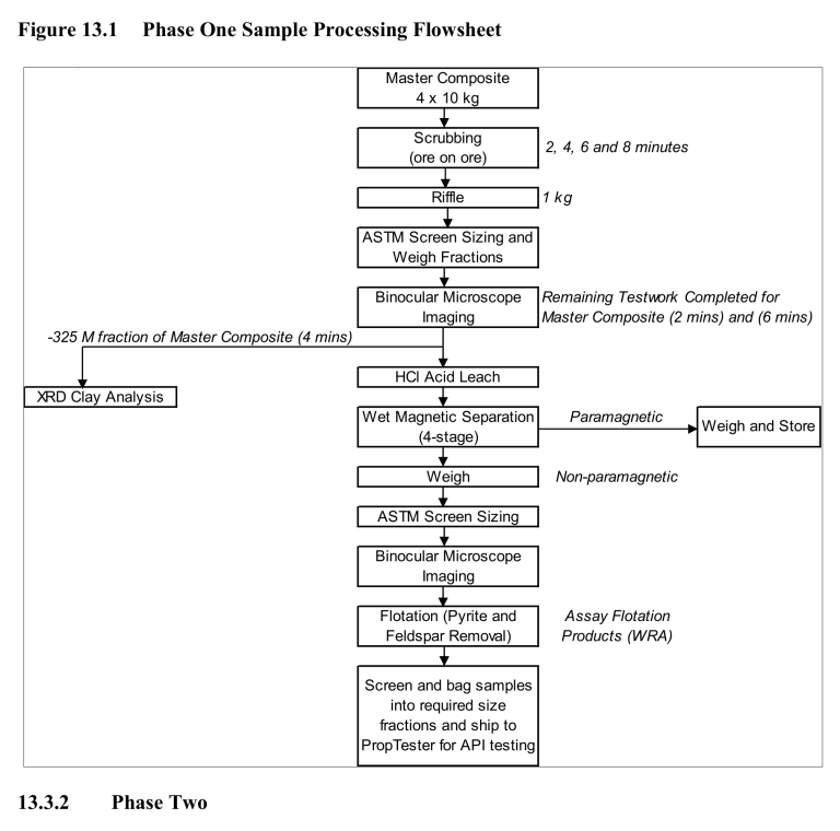 Figure 13.1 Phase One Sample Processing Flowsheet