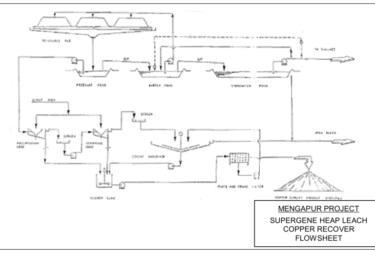 Figure 17.3 Supergene heap leach copper recovery - flowsheet