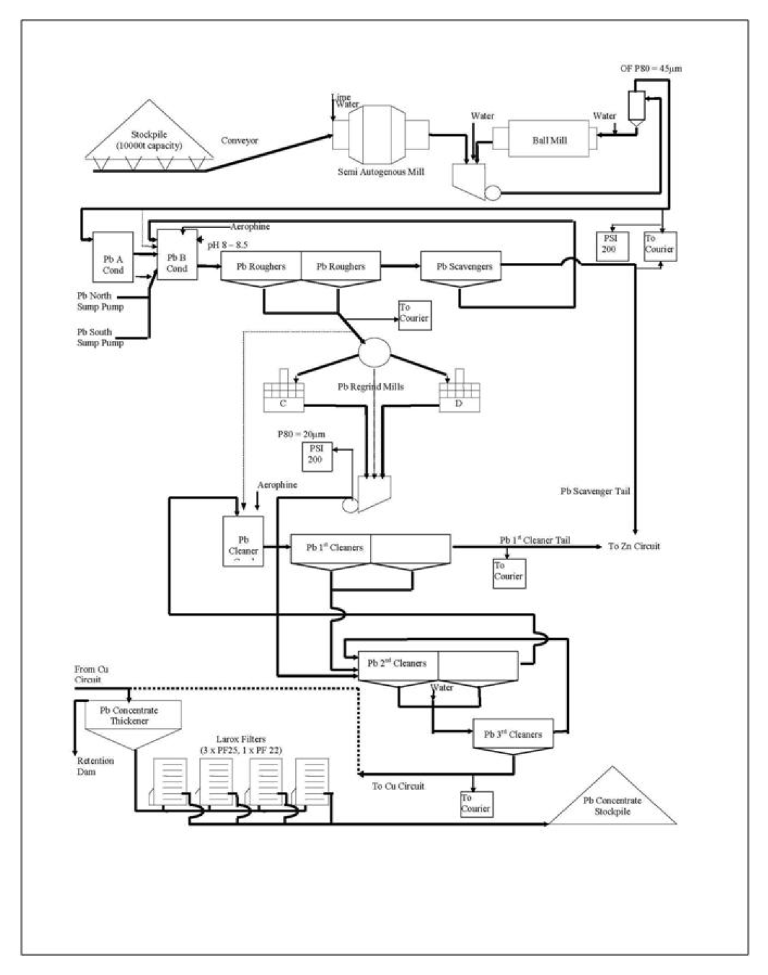 Figure 17.1 (from text: The process flow sheet for the lead and silver recovery is shown in Figure 17.1.)