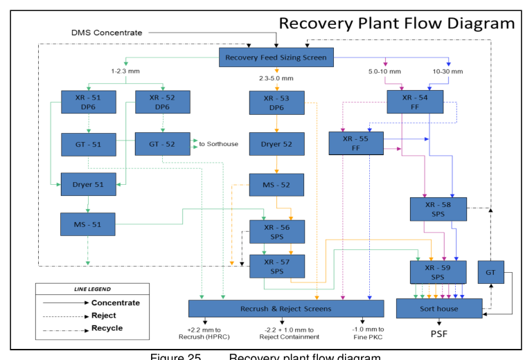 Figure 25 Recovery plant flow diagram