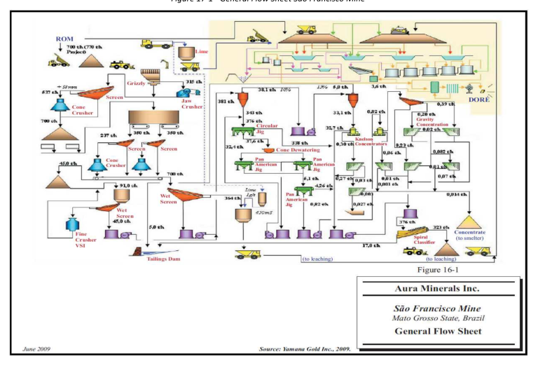 Figure 17-1 General Flow Sheet São Francisco Mine