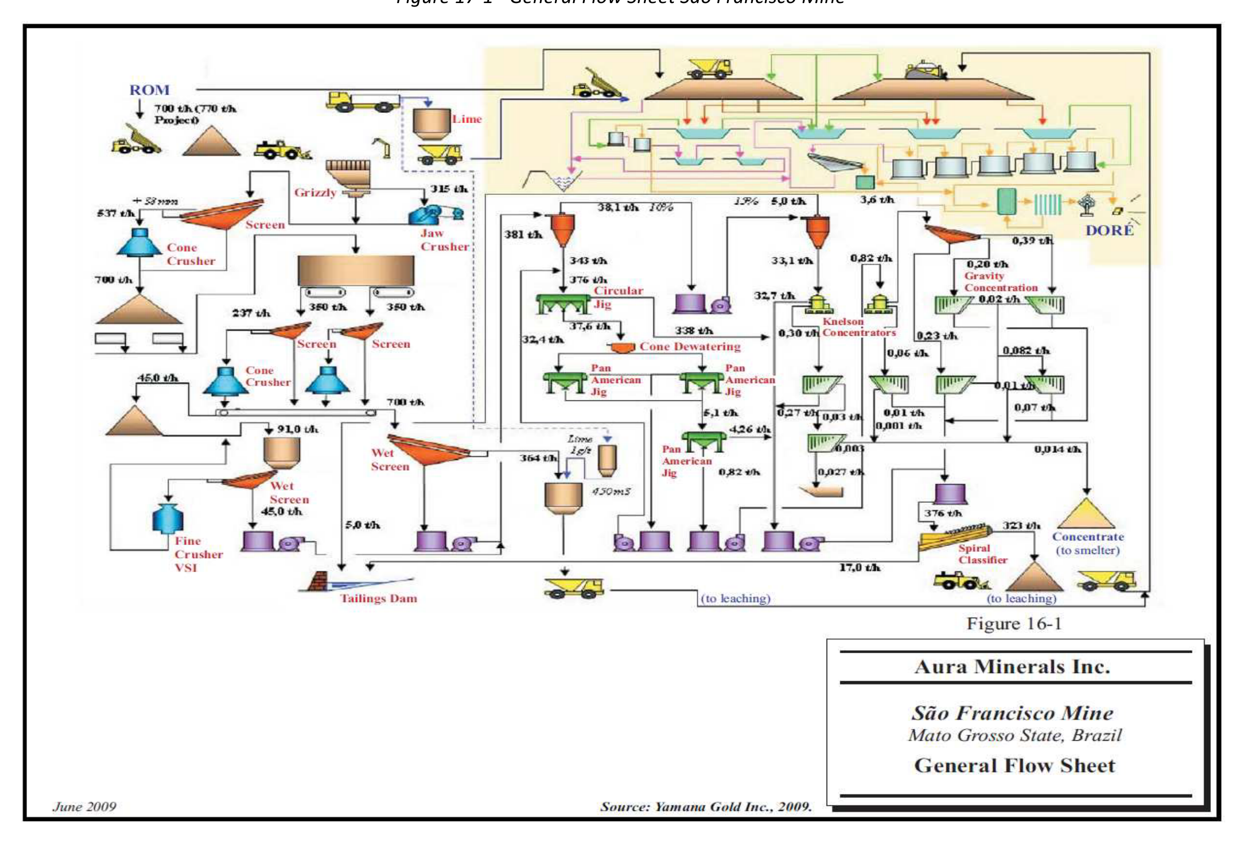 Figure 17-1 General Flow Sheet São Francisco Mine