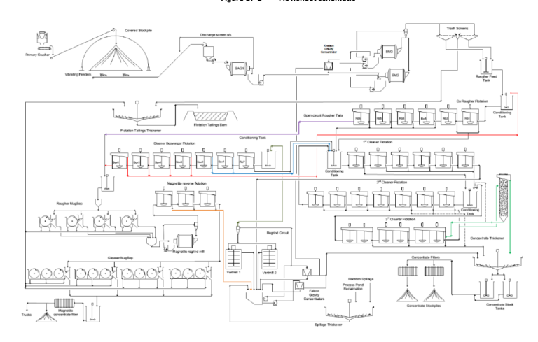 Figure 17-1 Flowsheet schematic
