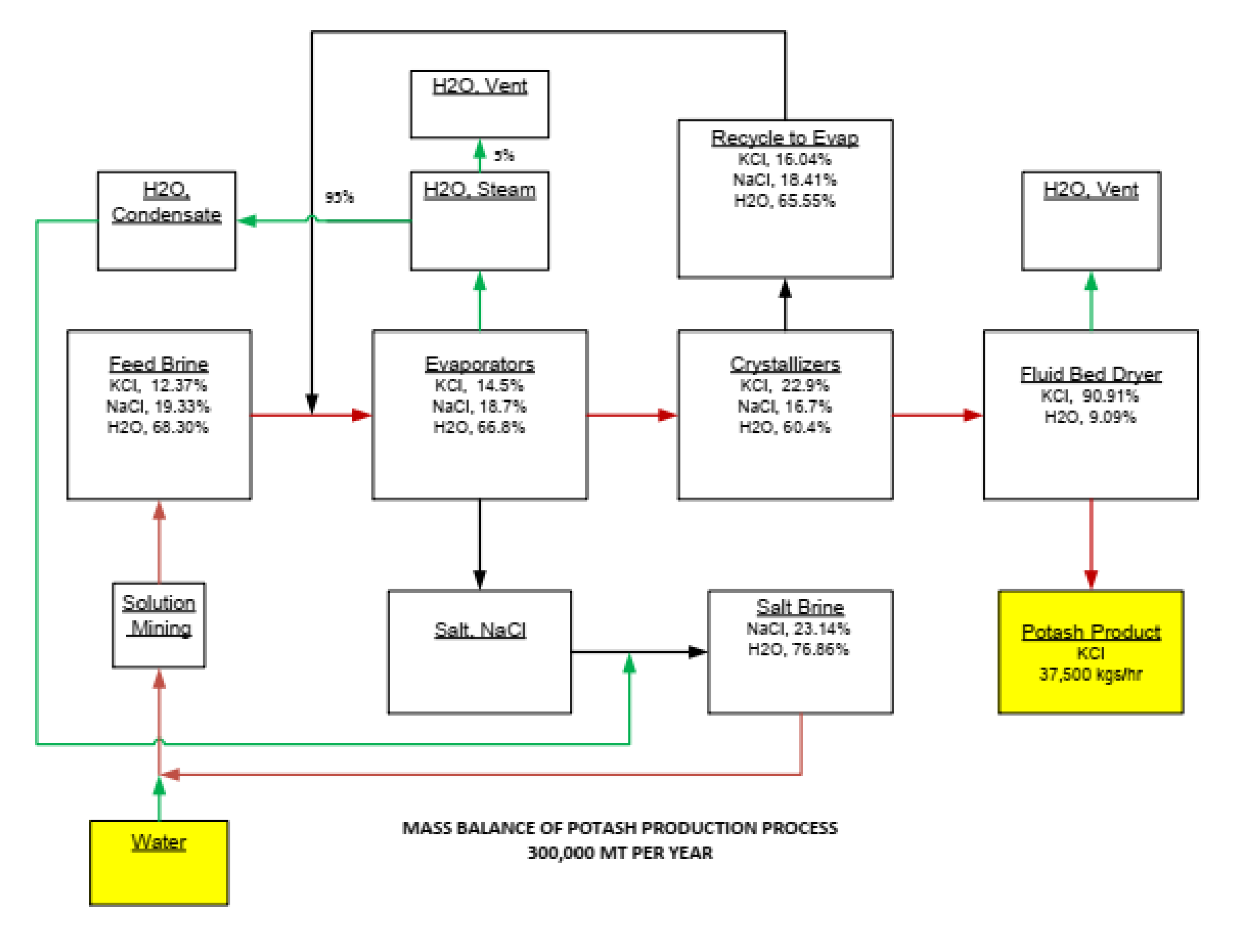 Figure 17-2 Potash Production of 300,000 Metric Tonnes per Year Block Flow Diagram